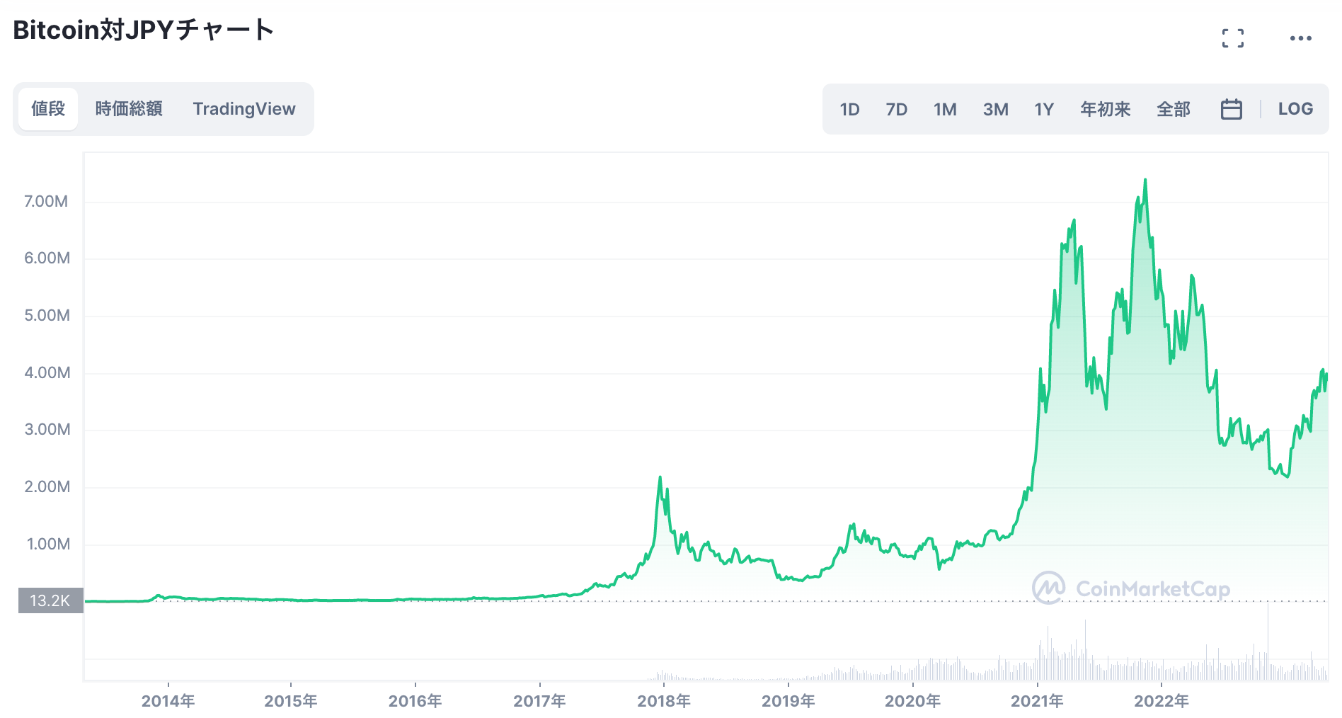 bitcoin chart 2023.5