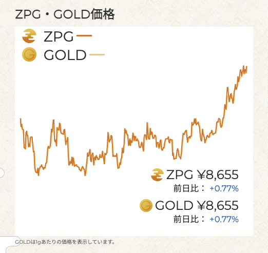 gold zpg chart
