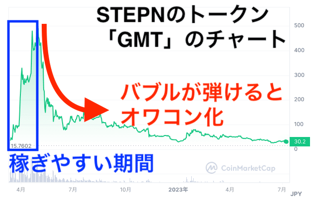 STEPN GMTチャート