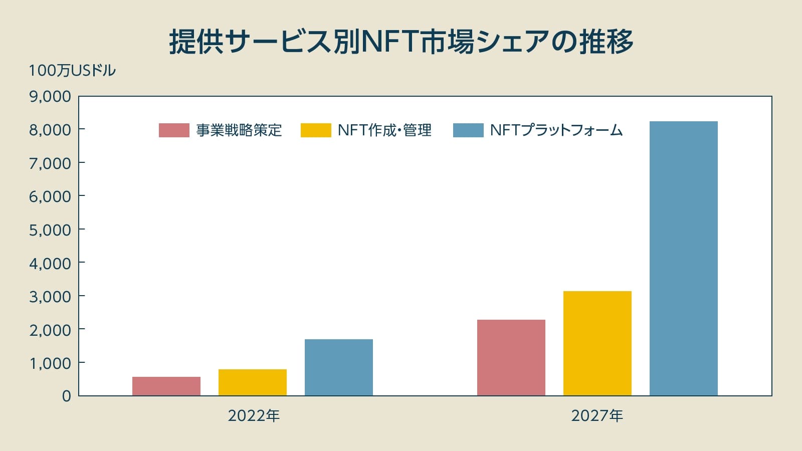 NFT市場シェアの推移