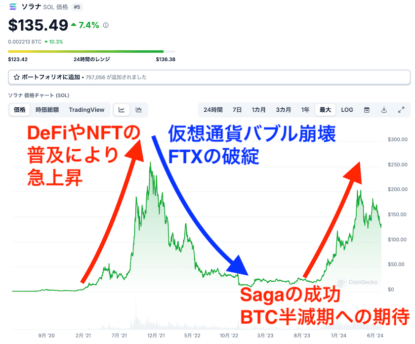 ソラナ　全期間チャート 2024.6