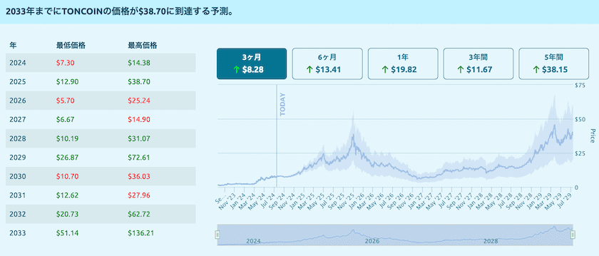 COINDATAFLOW toncoin 価格予想