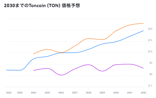 トンコイン(TON)予想価格 Gate.io