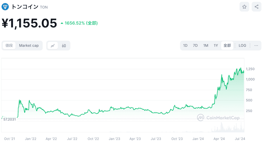 toncoin chart 2024.7