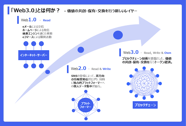 Web3.0とは