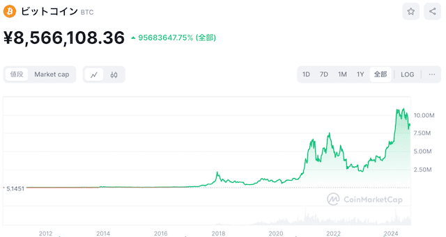 ビットコイン全期間チャート