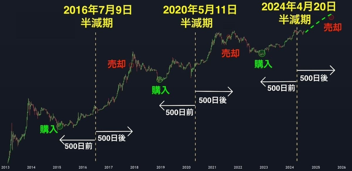 ビットコイン半減期チャート 500日