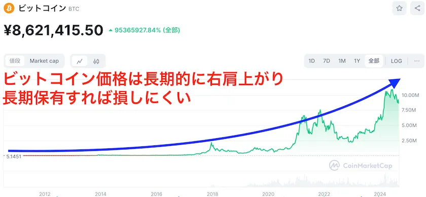 ビットコイン全期間チャート2024.9