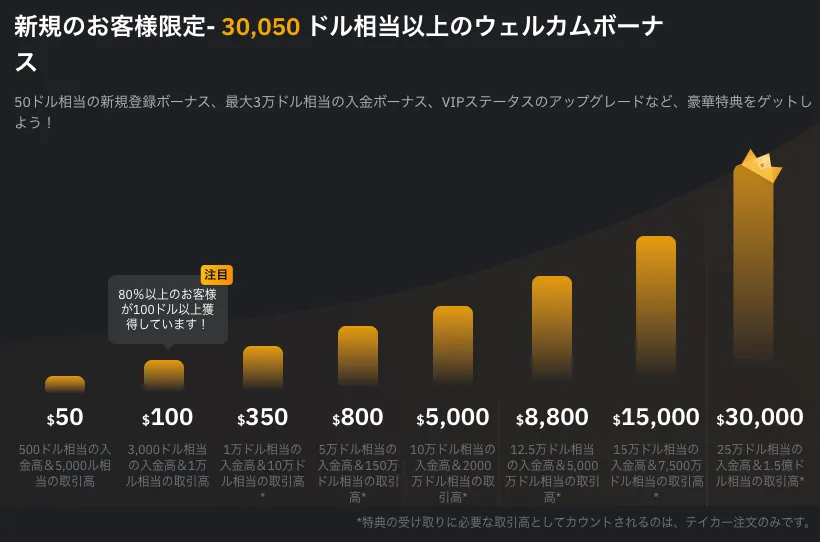Bybitウェルカムボーナス